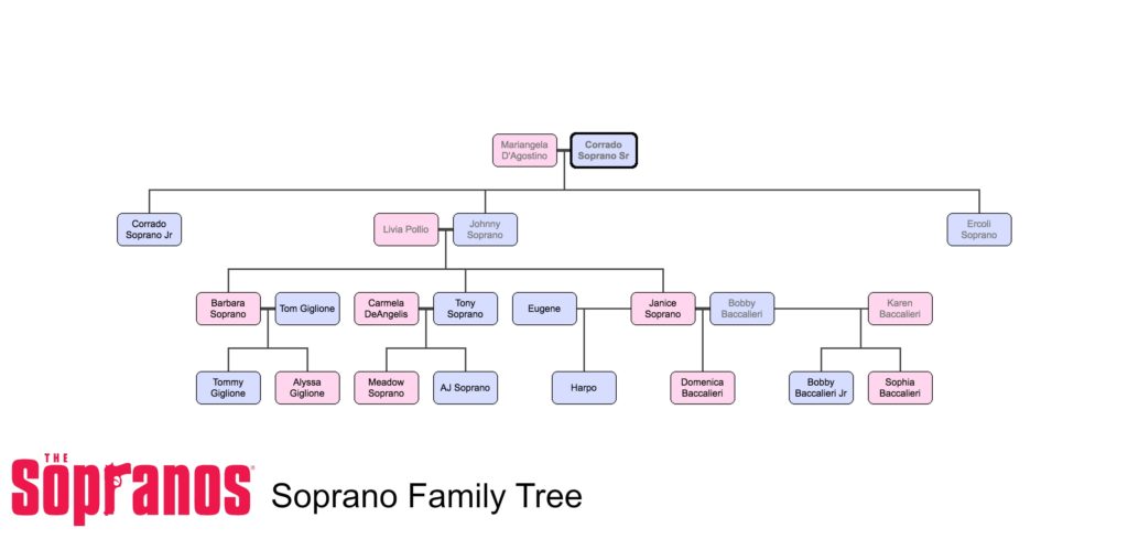 Sopranos Org Chart