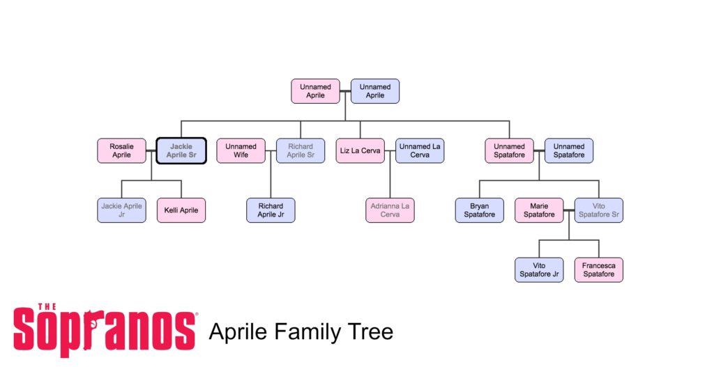 The Sopranos: Aprile Family Tree