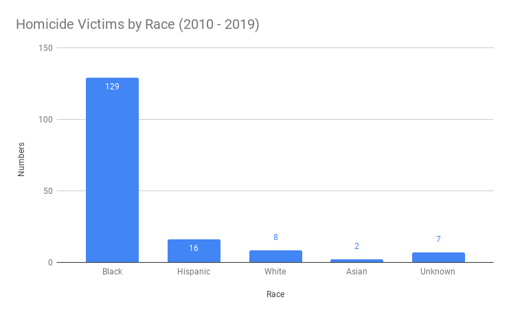 New Haven Homicide Victims by Race (2010 - 2019)