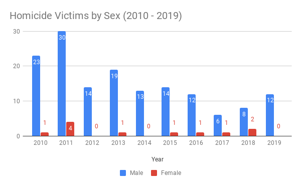 New Haven Homicide Victims by Sex (2010 - 2019)
