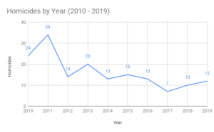 New Haven Homicides by Year (2010 - 2019)