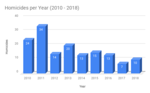 New Haven Homicides per Year (2010 - 2018)