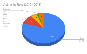 Murder Victims by Race in New Haven (2010 – 2017)